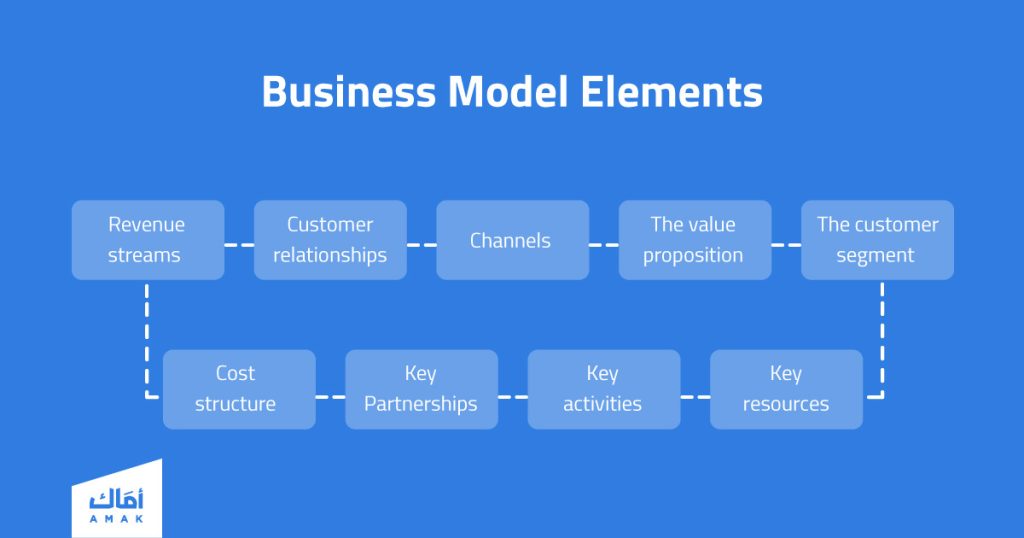 Business Model Elements