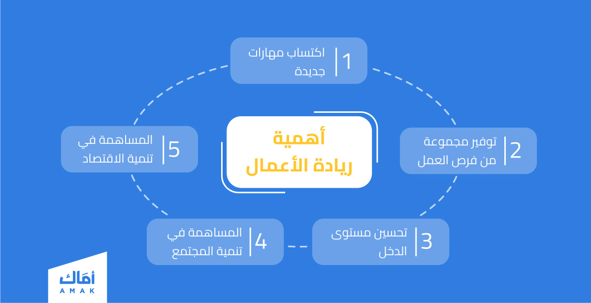 أهمية ريادة الأعمال