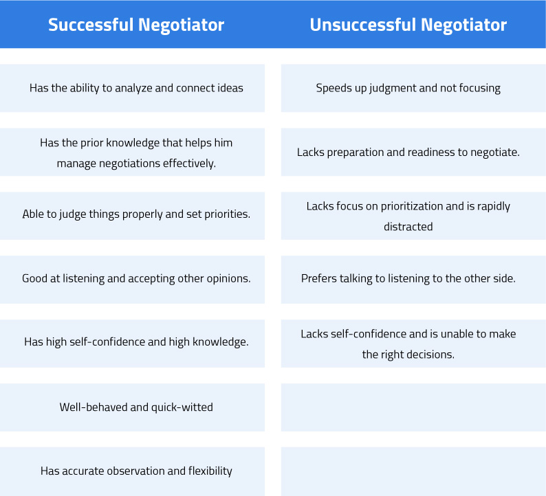 Differences between successful and unsuccessful negotiators
