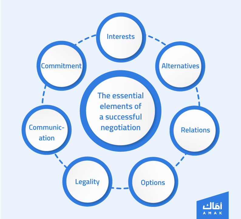 The essential elements of a successful negotiation