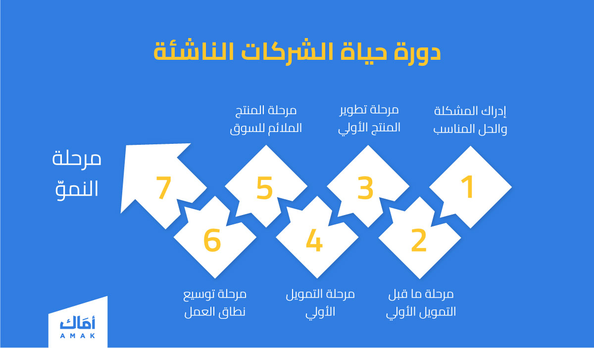 دورة حياة الشركات الناشئة
