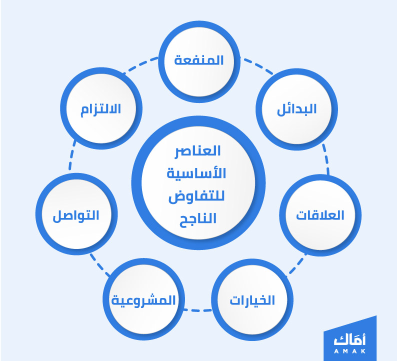 العناصر الأساسية للتفاوض الناجح