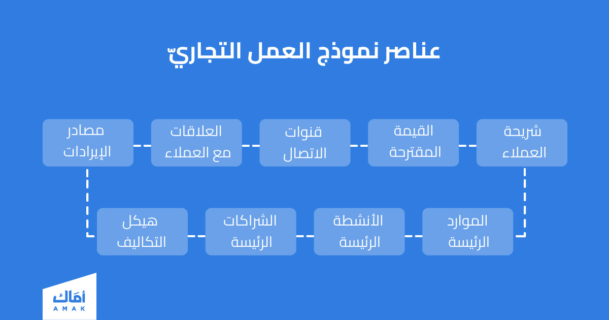  عناصر نموذج العمل التجاري