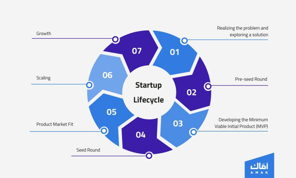 Start-up Lifecycle